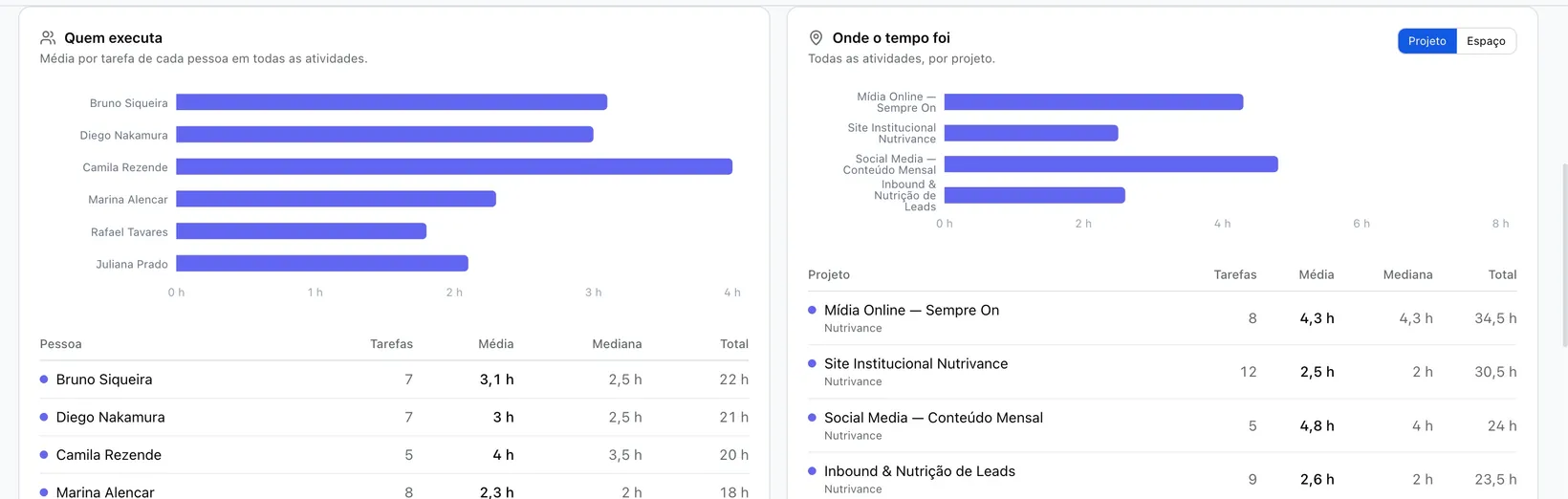 Relatório de horas do Task4.Work: média por pessoa e total por projeto, com tarefas, média, mediana e total